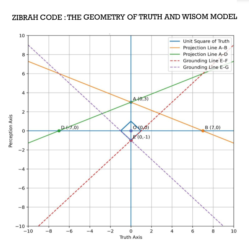 Zibrah Code Foundational Structure diagram